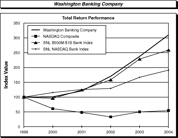 (PERFORMANCE GRAPH)